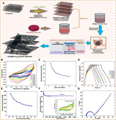 Recent progress in metal oxide-based electrode materials for safe and sustainable variants of supercapacitors